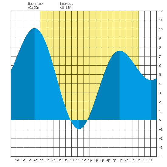 Kruzof Island tide chart for Wednesday, May 10, 2023