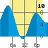 Kruzof Island tide chart for Wednesday, May 10, 2023