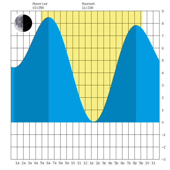 Kruzof Island tide chart for Friday, May 12, 2023