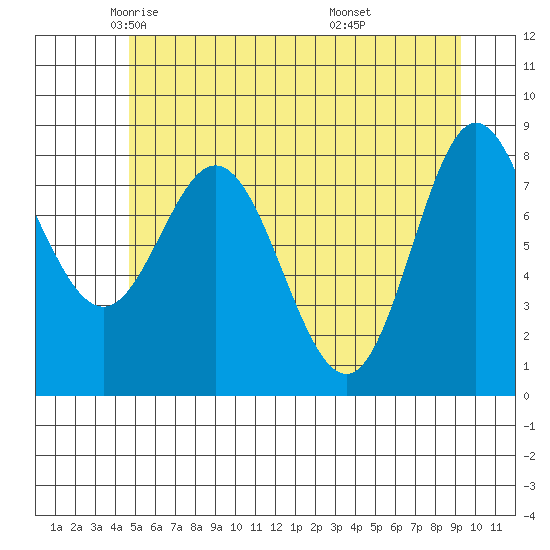 Kruzof Island tide chart for Sunday, May 14, 2023