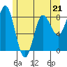 Kruzof Island tide chart for Sunday, May 21, 2023