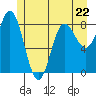 Kruzof Island tide chart for Monday, May 22, 2023