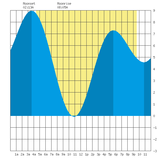Kruzof Island tide chart for Wednesday, May 24, 2023