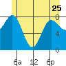 Kruzof Island tide chart for Thursday, May 25, 2023