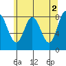 Kruzof Island tide chart for Tuesday, May 2, 2023