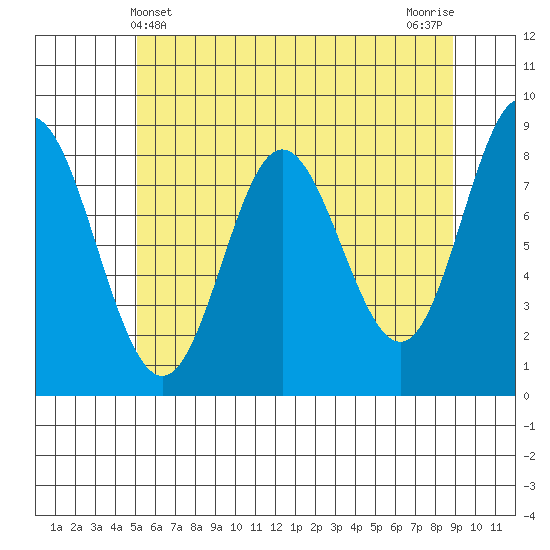 Kruzof Island tide chart for Wednesday, May 3, 2023