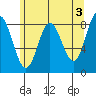 Kruzof Island tide chart for Wednesday, May 3, 2023
