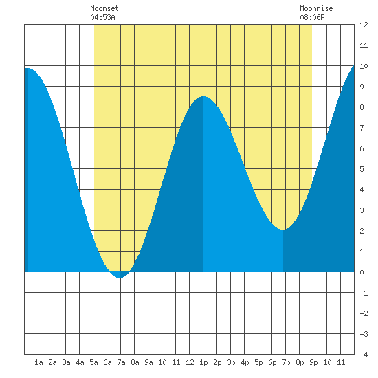 Kruzof Island tide chart for Thursday, May 4, 2023