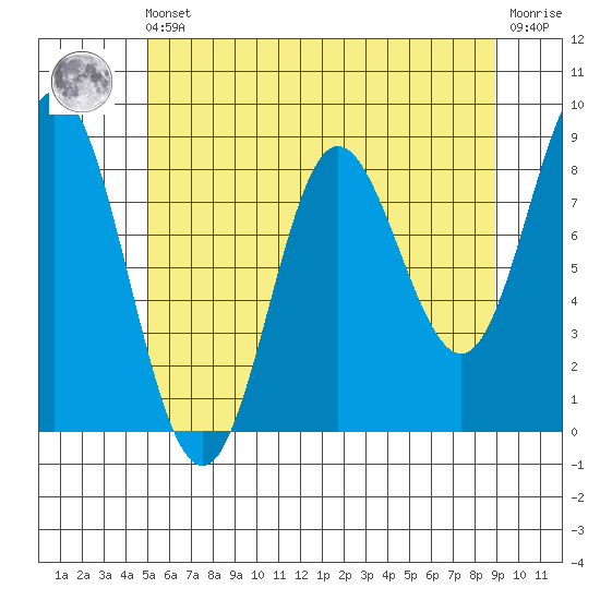 Kruzof Island tide chart for Friday, May 5, 2023