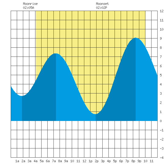 Kruzof Island tide chart for Sunday, June 11, 2023
