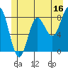 Kruzof Island tide chart for Friday, June 16, 2023