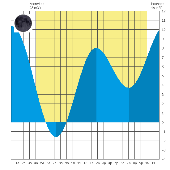 Kruzof Island tide chart for Saturday, June 17, 2023