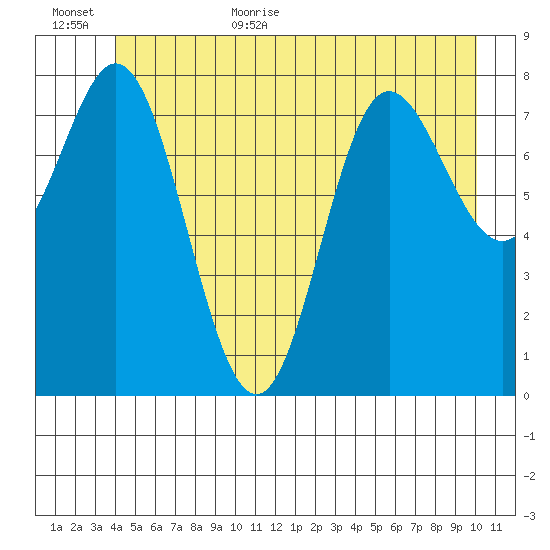 Kruzof Island tide chart for Friday, June 23, 2023