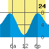 Kruzof Island tide chart for Saturday, June 24, 2023