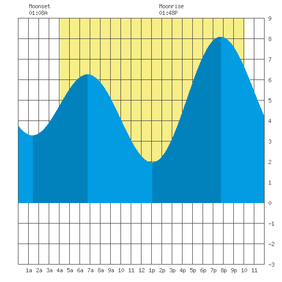 Kruzof Island tide chart for Monday, June 26, 2023