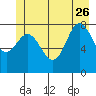 Kruzof Island tide chart for Monday, June 26, 2023