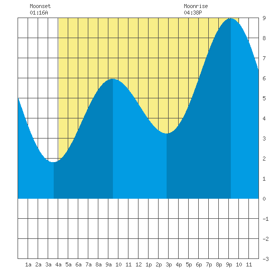 Kruzof Island tide chart for Wednesday, June 28, 2023