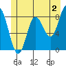 Kruzof Island tide chart for Friday, June 2, 2023