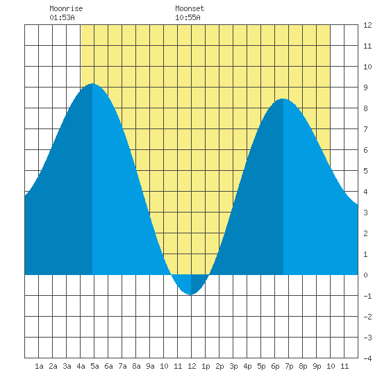 Kruzof Island tide chart for Friday, June 9, 2023