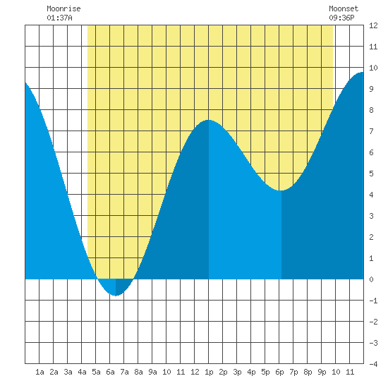Kruzof Island tide chart for Saturday, July 15, 2023