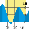 Kruzof Island tide chart for Wednesday, July 19, 2023