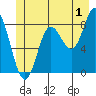 Kruzof Island tide chart for Saturday, July 1, 2023