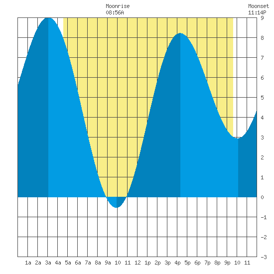 Kruzof Island tide chart for Friday, July 21, 2023