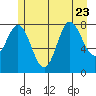 Kruzof Island tide chart for Sunday, July 23, 2023