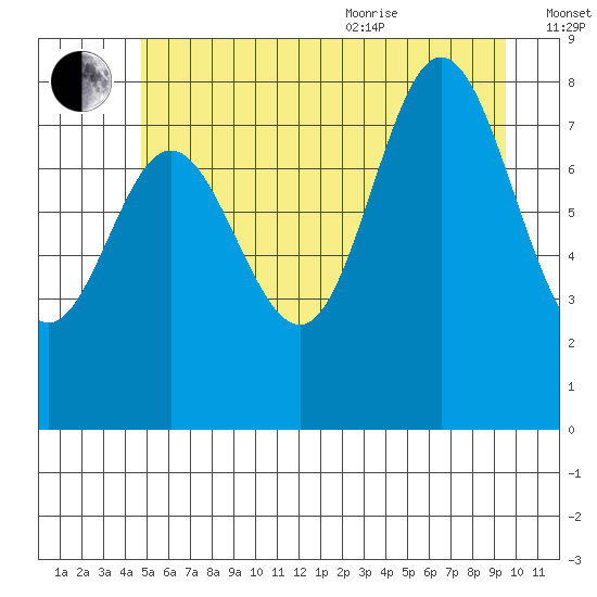 Kruzof Island tide chart for Tuesday, July 25, 2023