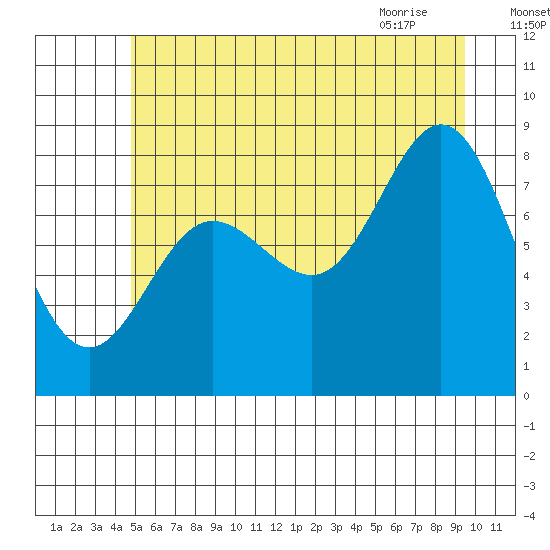 Kruzof Island tide chart for Thursday, July 27, 2023
