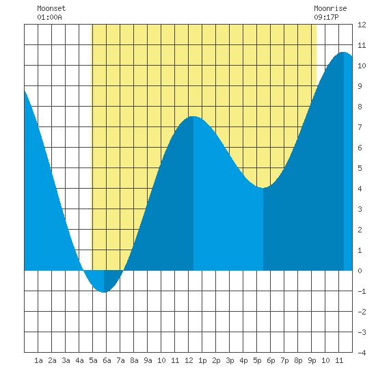 Kruzof Island tide chart for Sunday, July 30, 2023