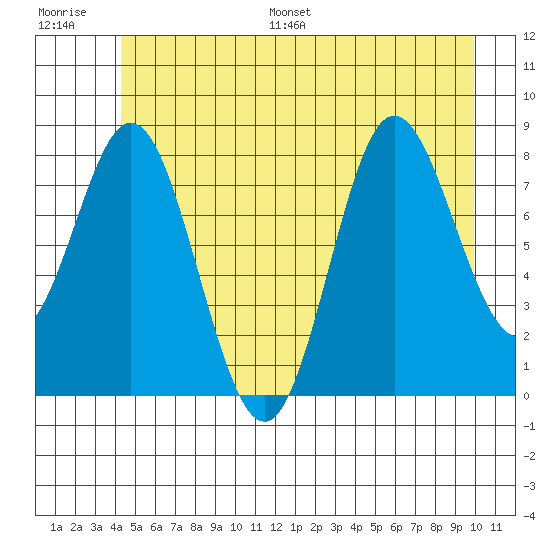 Kruzof Island tide chart for Saturday, July 8, 2023