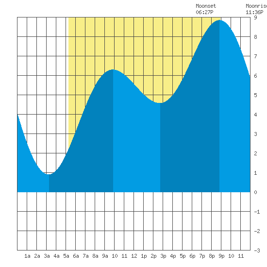 Kruzof Island tide chart for Thursday, August 10, 2023