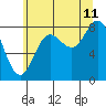 Kruzof Island tide chart for Friday, August 11, 2023
