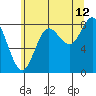 Kruzof Island tide chart for Saturday, August 12, 2023