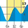 Kruzof Island tide chart for Sunday, August 13, 2023