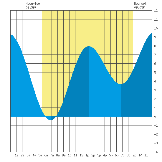 Kruzof Island tide chart for Monday, August 14, 2023