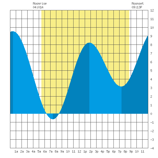 Kruzof Island tide chart for Tuesday, August 15, 2023