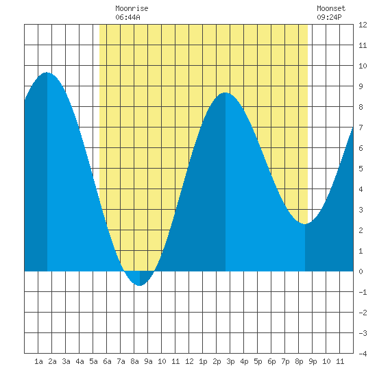 Kruzof Island tide chart for Thursday, August 17, 2023