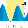 Kruzof Island tide chart for Friday, August 18, 2023