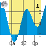 Kruzof Island tide chart for Tuesday, August 1, 2023