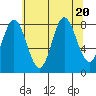 Kruzof Island tide chart for Sunday, August 20, 2023