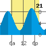 Kruzof Island tide chart for Monday, August 21, 2023