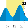 Kruzof Island tide chart for Tuesday, August 22, 2023