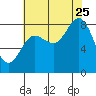 Kruzof Island tide chart for Friday, August 25, 2023