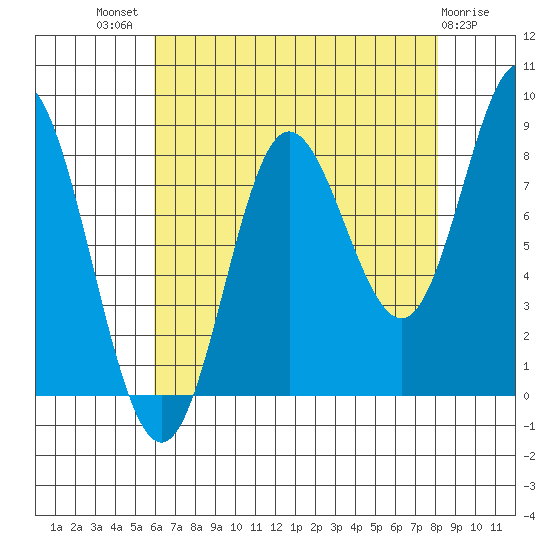 Kruzof Island tide chart for Tuesday, August 29, 2023