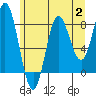 Kruzof Island tide chart for Wednesday, August 2, 2023