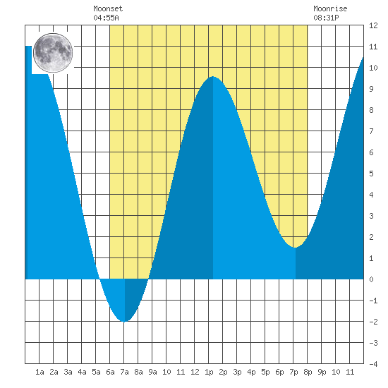 Kruzof Island tide chart for Wednesday, August 30, 2023
