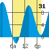 Kruzof Island tide chart for Thursday, August 31, 2023