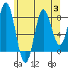 Kruzof Island tide chart for Thursday, August 3, 2023